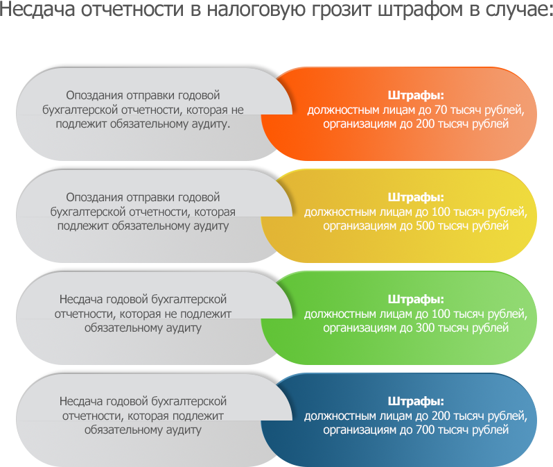 Ответственность за несдачу бухгалтерской отчетности. Несдача налоговой отчетности штрафы. Штрафы за несвоевременное предоставление отчетности в налоговую. Бухгалтерская отчетность … Подлежит обязательному аудиту.