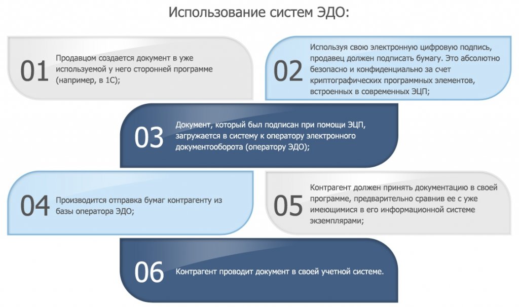 Как подключить электронный документооборот. Приглашаем к электронному документообороту. Письмо о выборе оператора Эдо.