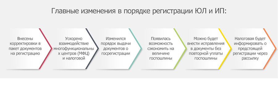 Срок регистрации изменений