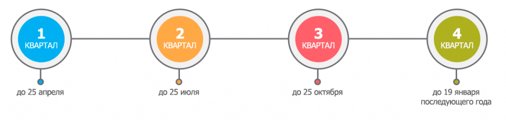 Календарь уплаты ЕНВД