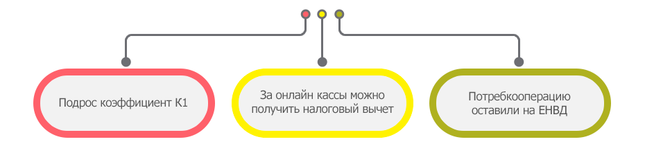 Изменения по ЕНВД в 2018 году.