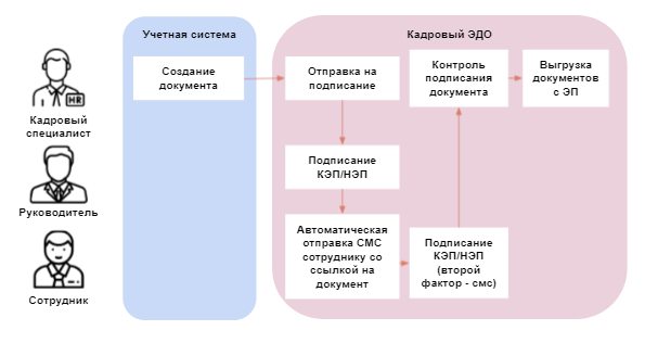 Как вести кадры без 1с