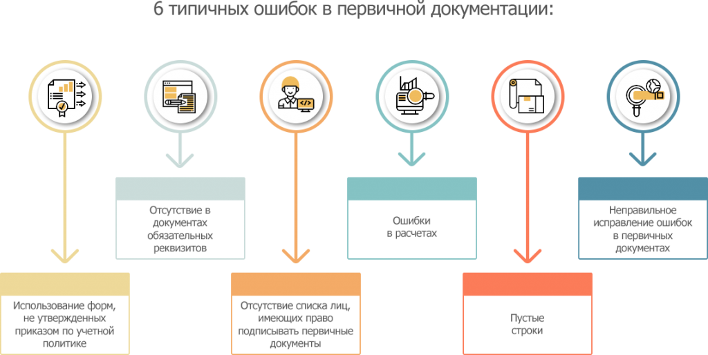 Ретроспективное исправление ошибок. Исправление ошибок в первичных документах. Ошибки в первичных документах. Типичные ошибки документации. Типичные ошибки в документах.