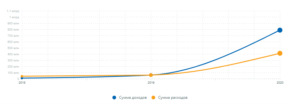 График отложить. График сумм отложенных.