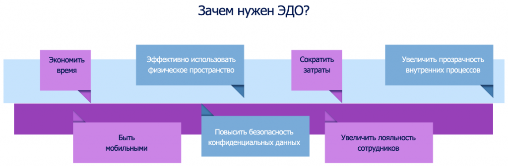 Задачи эдо. Преимущества внедрения электронного документооборота. Преимущества электронного документооборота схема. Эдо преимущества схема. Внедрение Эдо.