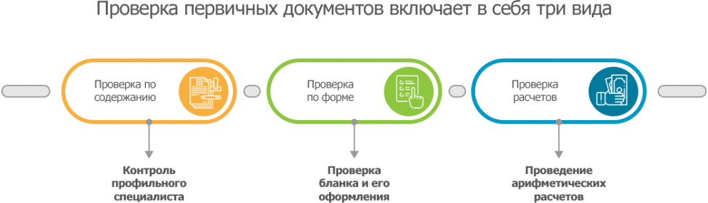 Виды проверок документов. Проверка первичных документов. Алгоритм проверки первичных документов. Виды проверок первичных бухгалтерских документов. Проверка бухгалтерских документов.