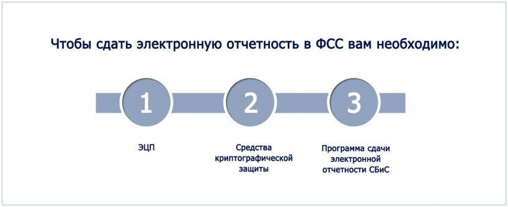 Фсс петербурга номер телефона. ФСС сдать электронную отчетность. ФСС отчетность картинка. Картинка отчетность СС. ФСС СПБ электронное обращение.