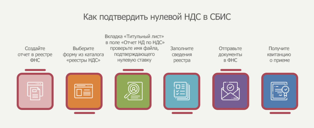 Какие документы нужны для подтверждения ндс. Нулевой НДС. Нулевой НДС при экспорте.