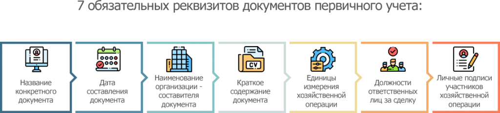 Обязательные реквизиты документа в бухгалтерском учете. Обязательные реквизиты первичных документов. Обязательные реквизиты первичного учетного документа. Реквизиты первичных бухгалтерских документов.