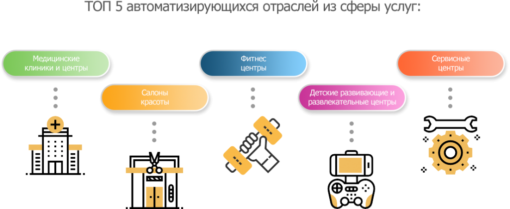 Существующие услуги. Автоматизация сферы услуг. Технологии сферы услуг. Принципы в работе сферы услуг. Роль сферы услуг в современном обществе.