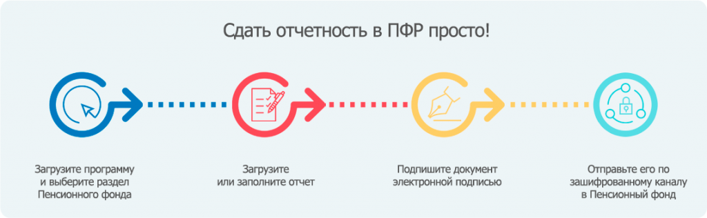 Пфр сдать ефс. Отчет в пенсионный фонд. Отчетность в ПФР. Пенсионный фонд сдача отчетности. Отчетность организации в пенсионный фонд.