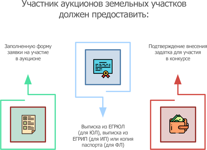 Муниципальные земельные торги. Схема торгов земельных участков. Аукцион земельного участка. Проведение торгов земельных участков рисунки. Торги по земельным участкам.